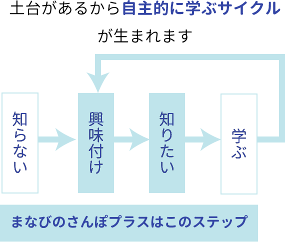 英語学習・まなびのさんぽプラスの概要